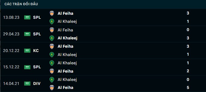 Nhận định, soi kèo Al Khaleej vs Al-Feiha, 22h00 ngày 21/12: Cửa trên sáng nước - Ảnh 3