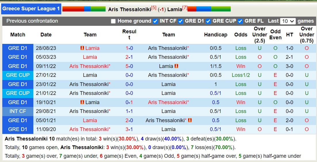 Nhận định, soi kèo Aris Thessaloniki vs Lamia, 22h00 ngày 20/12: Khó có bất ngờ - Ảnh 3