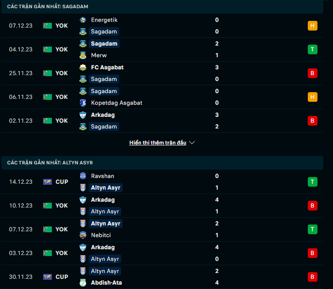 Nhận định, soi kèo Sagadam vs Altyn Asyr, 17h00 ngày 20/12: Gặp khắc tinh - Ảnh 2