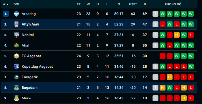 Nhận định, soi kèo Sagadam vs Altyn Asyr, 17h00 ngày 20/12: Gặp khắc tinh - Ảnh 4