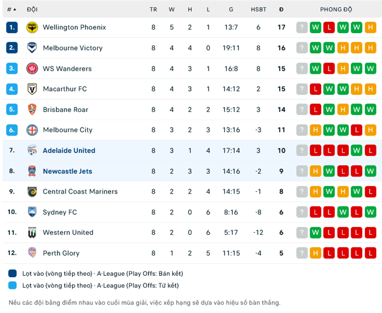 Nhận định, soi kèo Adelaide United vs Newcastle Jets, 15h45 ngày 22/12: Trở lại đường đua - Ảnh 1