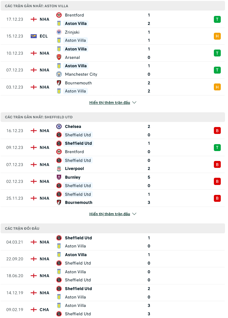 Nhận định, soi kèo Aston Villa vs Sheffield United, 03h00 ngày 23/12: Vùi dập đội bét bảng - Ảnh 2