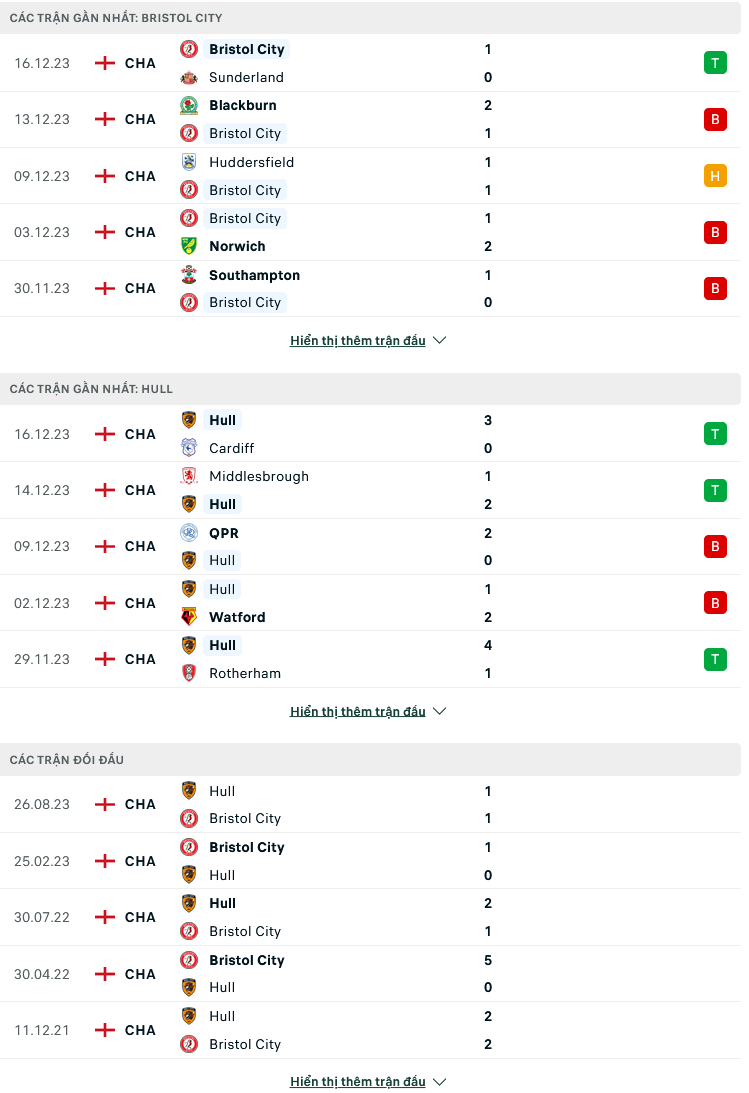 Nhận định, soi kèo Bristol City vs Hull City, 02h30 ngày 23/12: Bầy hổ đáng sợ - Ảnh 4