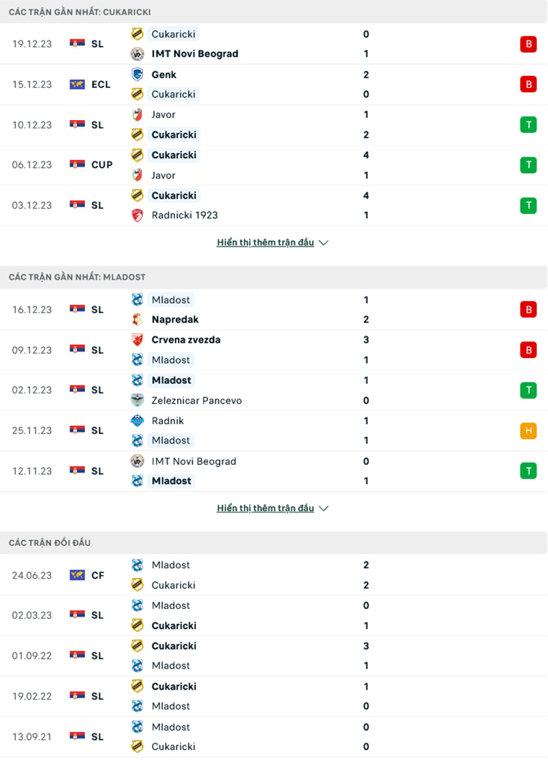 Nhận định, soi kèo Cukaricki vs Mladost Lucani, 20h00 ngày 22/12: Điểm tựa sân nhà - Ảnh 2