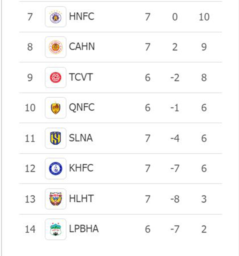 HAGL rơi xuống vị trí cuối bảng V.League trước trận gặp Nam Định - Ảnh 2