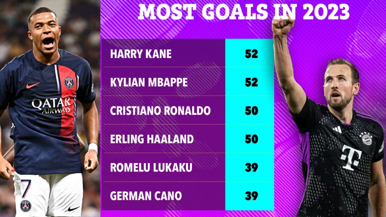 Harry Kane đối diện nguy cơ bị Haaland và Ronaldo vượt mặt vì… nghỉ đông - Ảnh 1