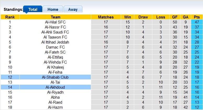 Nhận định, soi kèo Al-Akhdoud vs Al-Shabab Club, 22h00 ngày 22/12: Cửa dưới sáng nước - Ảnh 6