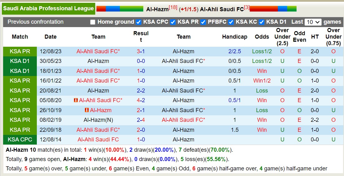 Nhận định, soi kèo Al-Hazm vs Al-Ahli, 22h00 ngày 22/12: Khó cản khổng lồ - Ảnh 3