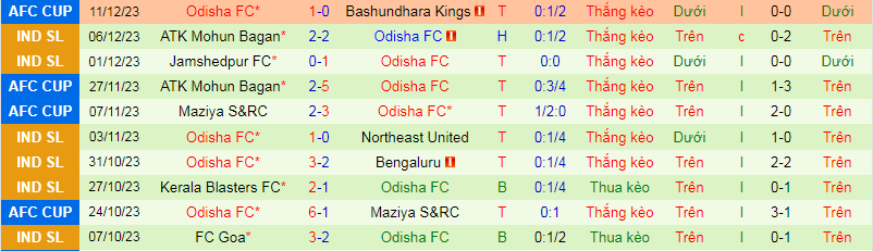 Nhận định, soi kèo East Bengal vs Odisha FC, 21h30 ngày 22/12: Đụng khắc tinh - Ảnh 4