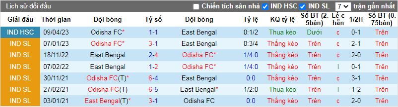 Nhận định, soi kèo East Bengal vs Odisha FC, 21h30 ngày 22/12: Đụng khắc tinh - Ảnh 5