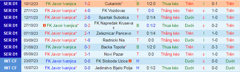 Nhận định, soi kèo Javor Ivanjica vs Novi Beograd, 22h00 ngày 22/12: Bùng nổ bàn thắng - Ảnh 2