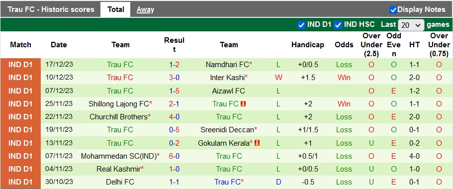 Nhận định, soi kèo Rajasthan United vs Trau FC, 20h30 ngày 22/12: Khó cản đà thăng - Ảnh 4