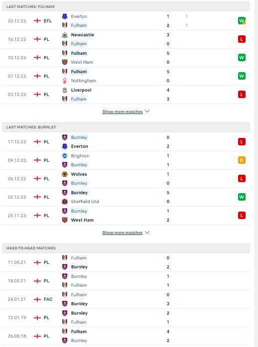 Nhận định, soi kèo Fulham vs Burnley, 22h00 ngày 23/12: Dễ dàng lấy điểm - Ảnh 2