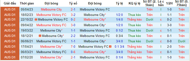 Nhận định, soi kèo Melbourne City vs Melbourne Victory, 15h45 ngày 23/12: Khó nhằn - Ảnh 3