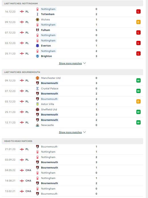 Nhận định, soi kèo Nottingham vs Bournemouth, 22h00 ngày 23/12: Tiếp đà khởi sắc - Ảnh 2