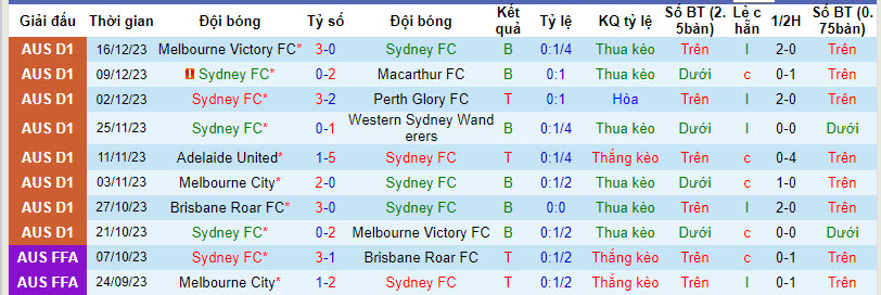 Nhận định, soi kèo Sydney FC vs Western United, 13h30 ngày 23/12: Đi dễ khó về - Ảnh 2