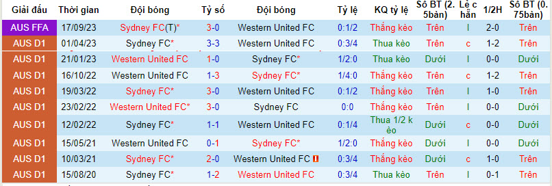 Nhận định, soi kèo Sydney FC vs Western United, 13h30 ngày 23/12: Đi dễ khó về - Ảnh 4