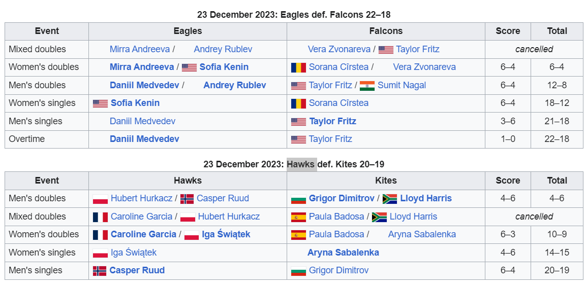 Kết quả World Tennis League hôm nay 24/12: Kites và Eagles vào chung kết - Ảnh 1