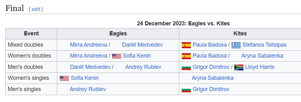 Lịch thi đấu chung kết World Tennis League 2023: Kites đấu Eagles khi nào? - Ảnh 1