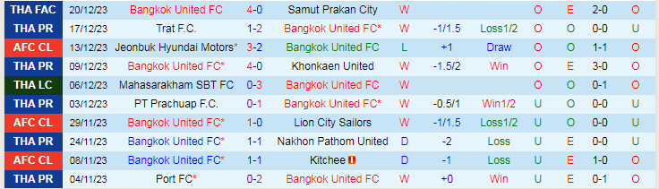 Nhận định, soi kèo Bangkok United vs Police Tero, 18h30 ngày 24/12: Dễ đi, về khó - Ảnh 1