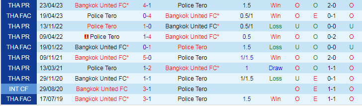 Nhận định, soi kèo Bangkok United vs Police Tero, 18h30 ngày 24/12: Dễ đi, về khó - Ảnh 3
