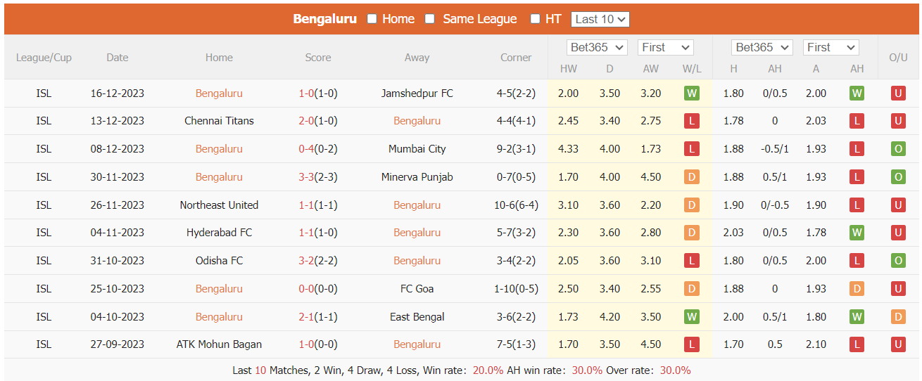 Nhận định, soi kèo Bengaluru vs Northeast United, 1h00 ngày 24/12: Bùng nổ - Ảnh 2