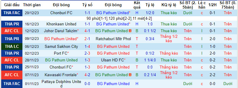 Nhận định, soi kèo BG Pathum United vs Nakhon Pathom, 19h00 ngày 24/12: Tiếp đà hưng phấn - Ảnh 2