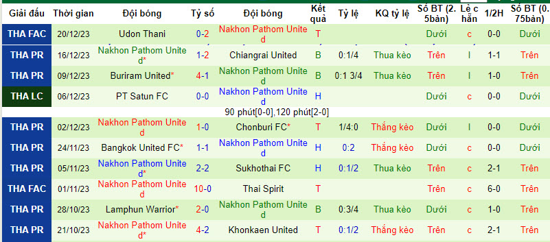 Nhận định, soi kèo BG Pathum United vs Nakhon Pathom, 19h00 ngày 24/12: Tiếp đà hưng phấn - Ảnh 3