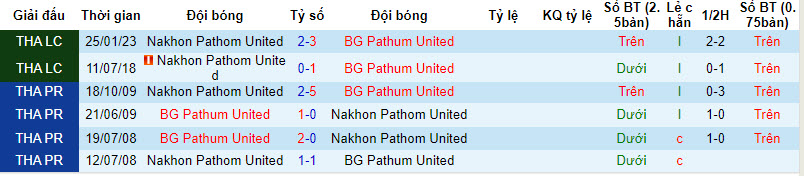 Nhận định, soi kèo BG Pathum United vs Nakhon Pathom, 19h00 ngày 24/12: Tiếp đà hưng phấn - Ảnh 4