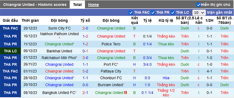 Nhận định, soi kèo Chiangrai United vs PT Prachuap, 18h00 ngày 24/12: Điểm tựa tinh thần - Ảnh 1