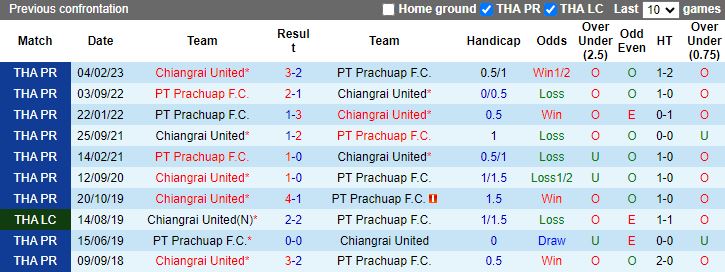 Nhận định, soi kèo Chiangrai United vs PT Prachuap, 18h00 ngày 24/12: Điểm tựa tinh thần - Ảnh 3