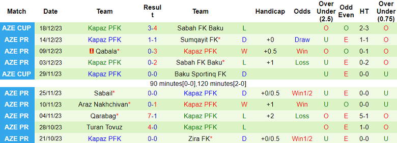Nhận định, soi kèo Neftchi Baku vs Kapaz PFK, 19h00 ngày 24/12: Đối thủ khó chịu - Ảnh 2