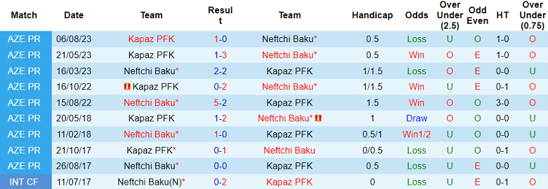 Nhận định, soi kèo Neftchi Baku vs Kapaz PFK, 19h00 ngày 24/12: Đối thủ khó chịu - Ảnh 3