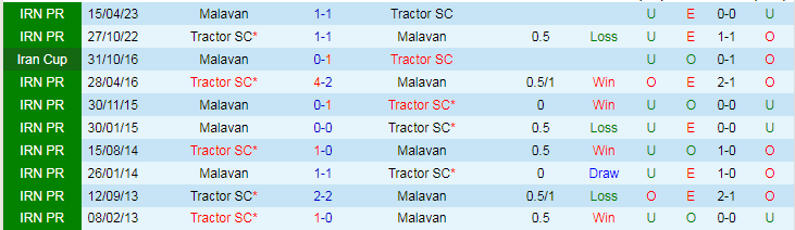 Nhận định, soi kèo Malavan vs Tractor, 18h30 ngày 25/12: Khách lấn chủ - Ảnh 3