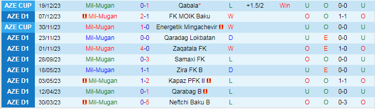 Nhận định, soi kèo Mil-Mugan vs Energetik Mingachevir, 17h00 ngày 25/12: Ưu thế chủ nhà - Ảnh 1