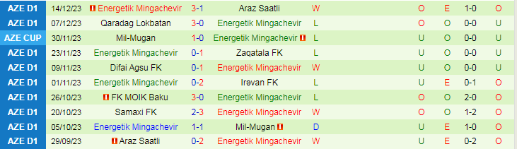 Nhận định, soi kèo Mil-Mugan vs Energetik Mingachevir, 17h00 ngày 25/12: Ưu thế chủ nhà - Ảnh 2