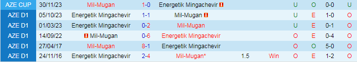 Nhận định, soi kèo Mil-Mugan vs Energetik Mingachevir, 17h00 ngày 25/12: Ưu thế chủ nhà - Ảnh 3