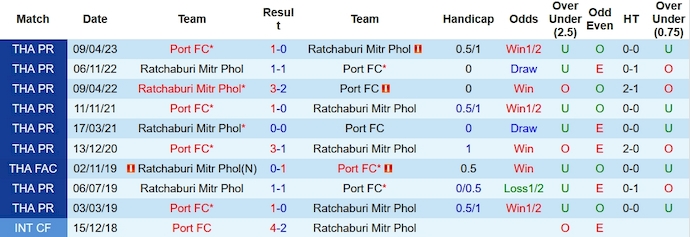 Nhận định, soi kèo Port FC vs Ratchaburi, 19h00 ngày 25/12: Không có bất ngờ - Ảnh 3