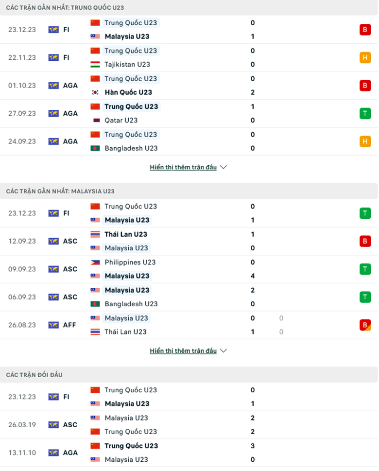 Nhận định, soi kèo U23 Trung Quốc vs U23 Malaysia, 13h00 ngày 26/12: Chưa thoát khủng hoảng - Ảnh 1