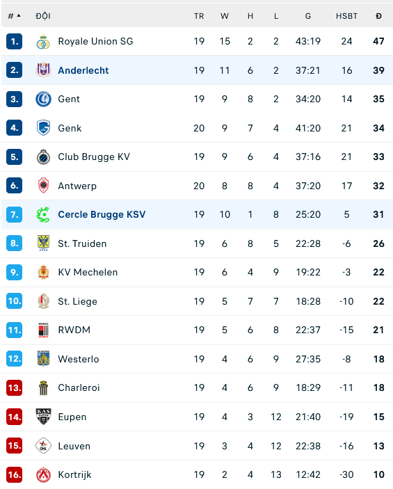Nhận định, soi kèo Anderlecht vs Cercle Brugge, 02h45 ngày 28/12: Nuôi hy vọng mong manh - Ảnh 2