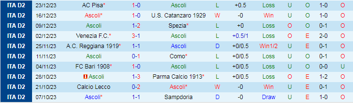 Nhận định, soi kèo Ascoli vs Cittadella, 21h00 ngày 26/12: Khách lấn chủ - Ảnh 3