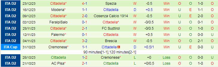 Nhận định, soi kèo Ascoli vs Cittadella, 21h00 ngày 26/12: Khách lấn chủ - Ảnh 4