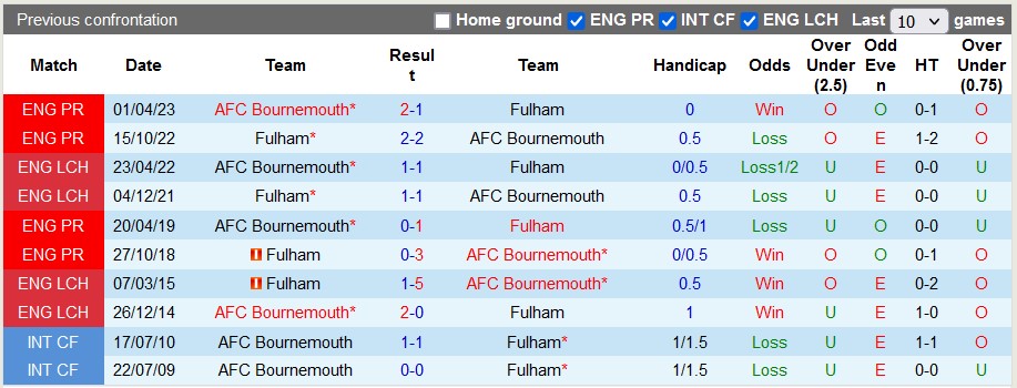 Nhận định, soi kèo Bournemouth vs Fulham, 22h00 ngày 26/12: Tiếp đà hưng phấn - Ảnh 5