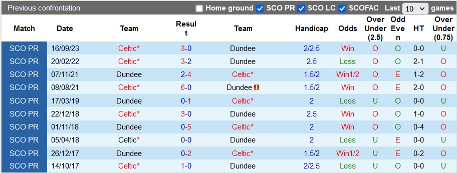 Nhận định, soi kèo Dundee vs Celtic, 22h00 ngày 26/12: Cửa trên sáng giá - Ảnh 4