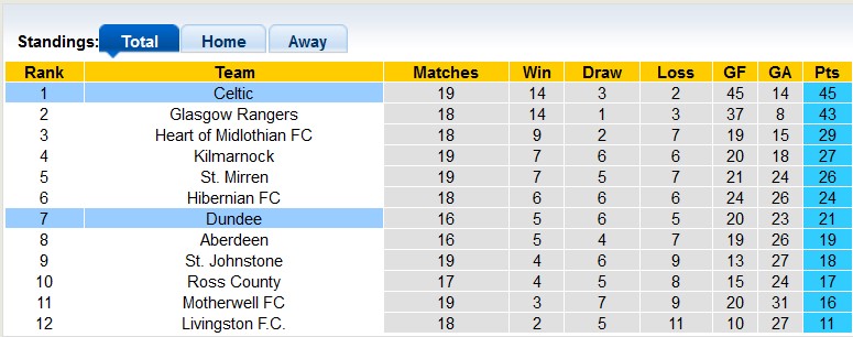 Nhận định, soi kèo Dundee vs Celtic, 22h00 ngày 26/12: Cửa trên sáng giá - Ảnh 5