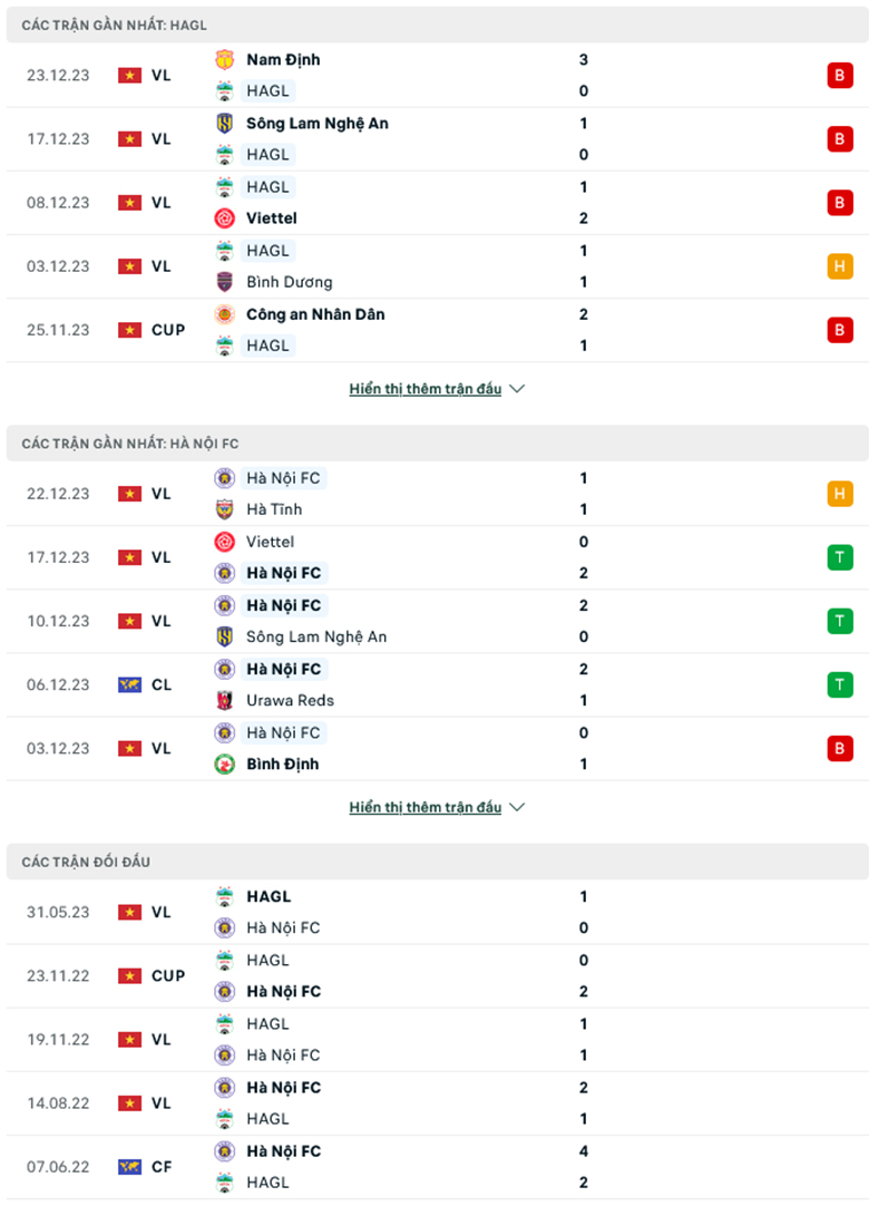 Nhận định, soi kèo HAGL vs Hà Nội, 17h00 ngày 27/12: Khủng hoảng đến bao giờ - Ảnh 2