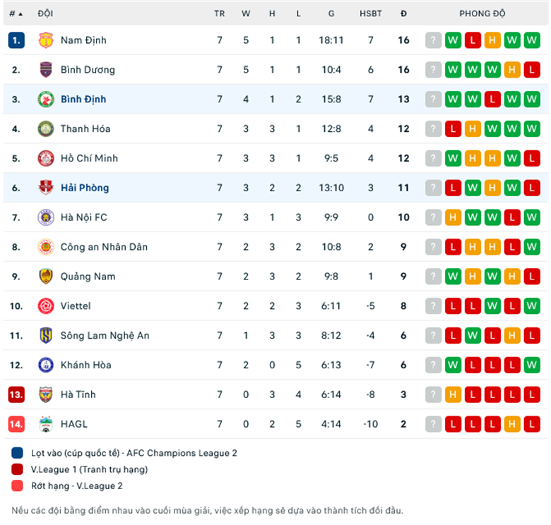 Nhận định, soi kèo Hải Phòng vs Bình Định, 19h15 ngày 27/12: Điểm tựa sân nhà - Ảnh 1