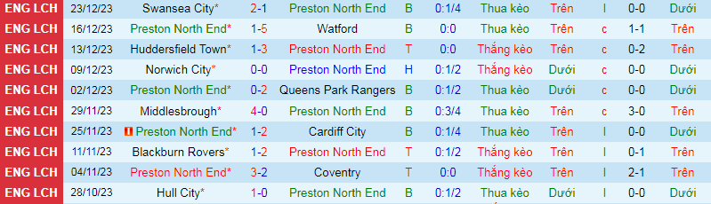 Nhận định, soi kèo Preston vs Leeds, 19h30 ngày 26/12: Trứng chọi đá - Ảnh 1