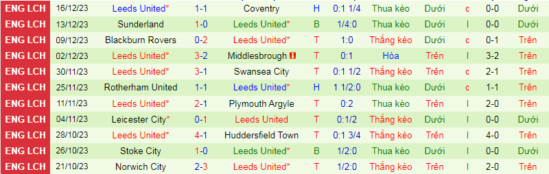 Nhận định, soi kèo Preston vs Leeds, 19h30 ngày 26/12: Trứng chọi đá - Ảnh 2