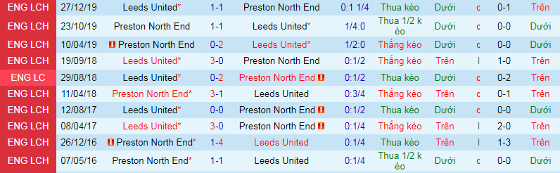 Nhận định, soi kèo Preston vs Leeds, 19h30 ngày 26/12: Trứng chọi đá - Ảnh 3